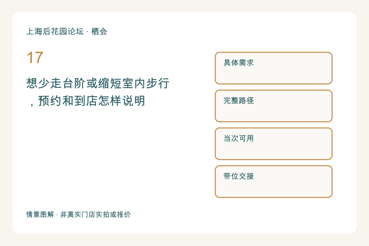 想少走台阶或缩短室内步行,预约和到店怎样说明主题图解