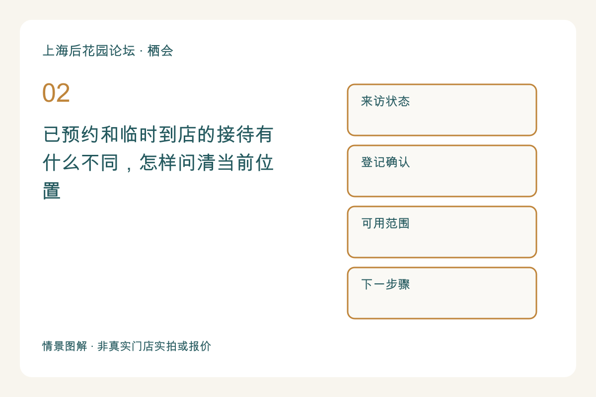 已预约和临时到店的接待有什么不同,怎样问清当前位置主题图解