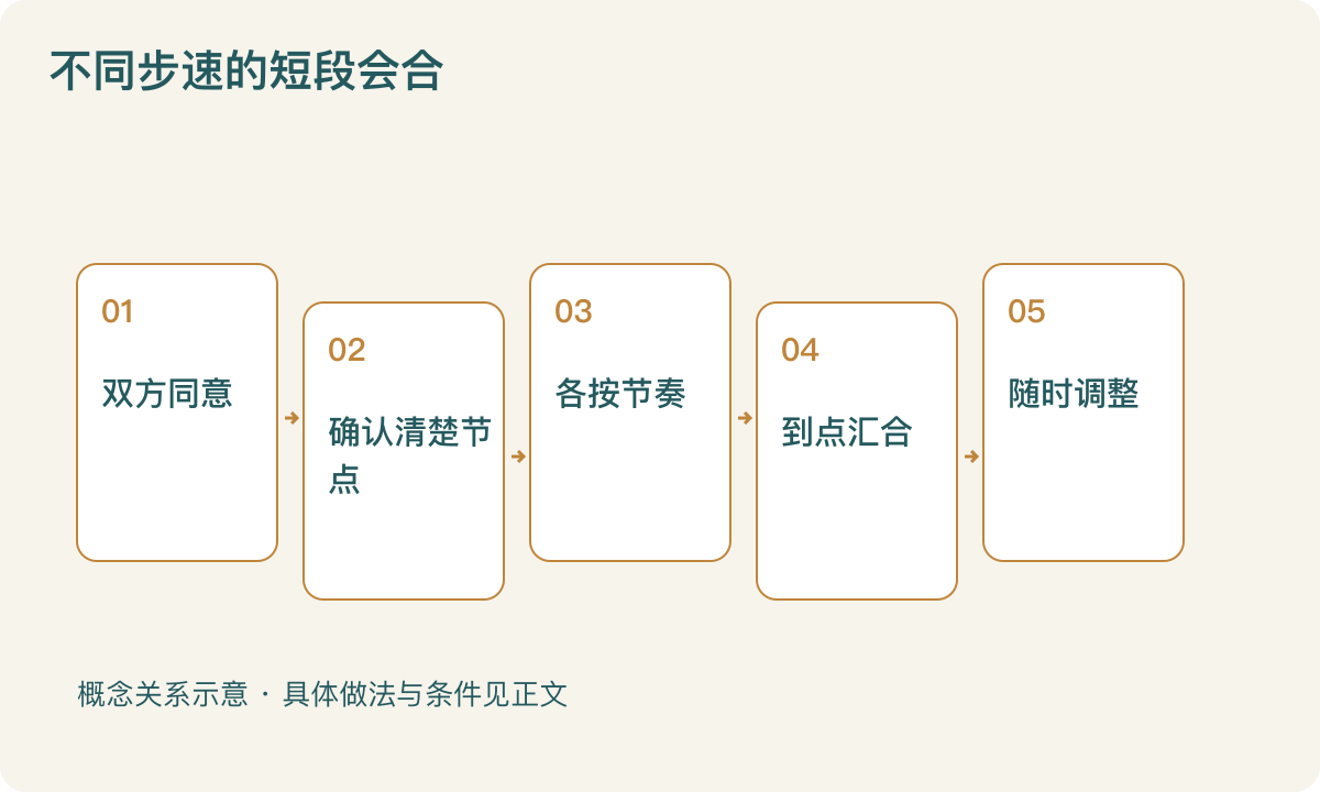 不同步速的短段会合:双方同意;确认清楚节点;各按节奏;到点汇合;随时调整