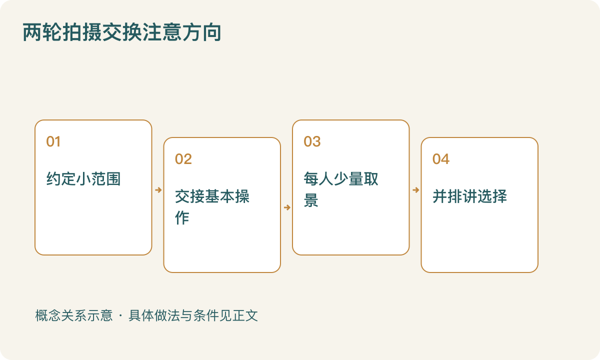 两轮拍摄交换注意方向：约定小范围；交接基本操作；每人少量取景；并排讲选择