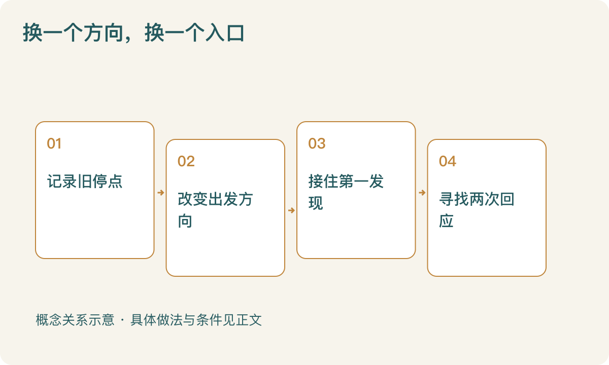 换一个方向,换一个入口:记录旧停点;改变出发方向;接住第一发现;寻找两次回应