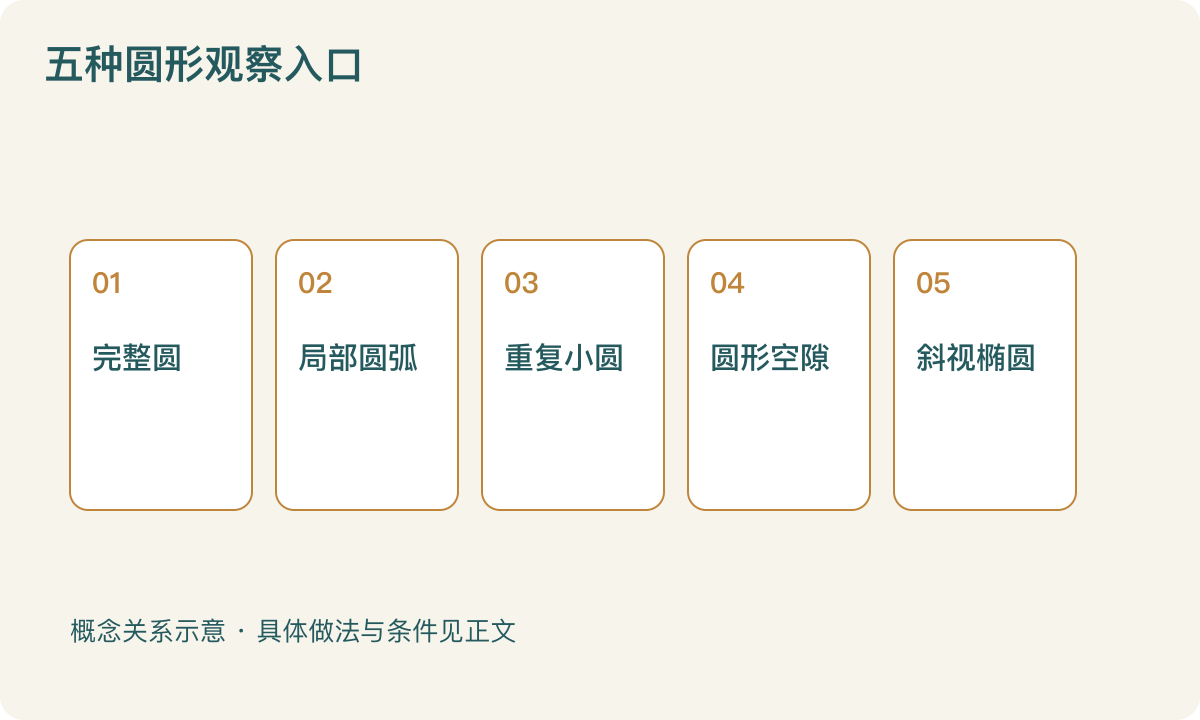 五种圆形观察入口:完整圆;局部圆弧;重复小圆;圆形空隙;斜视椭圆