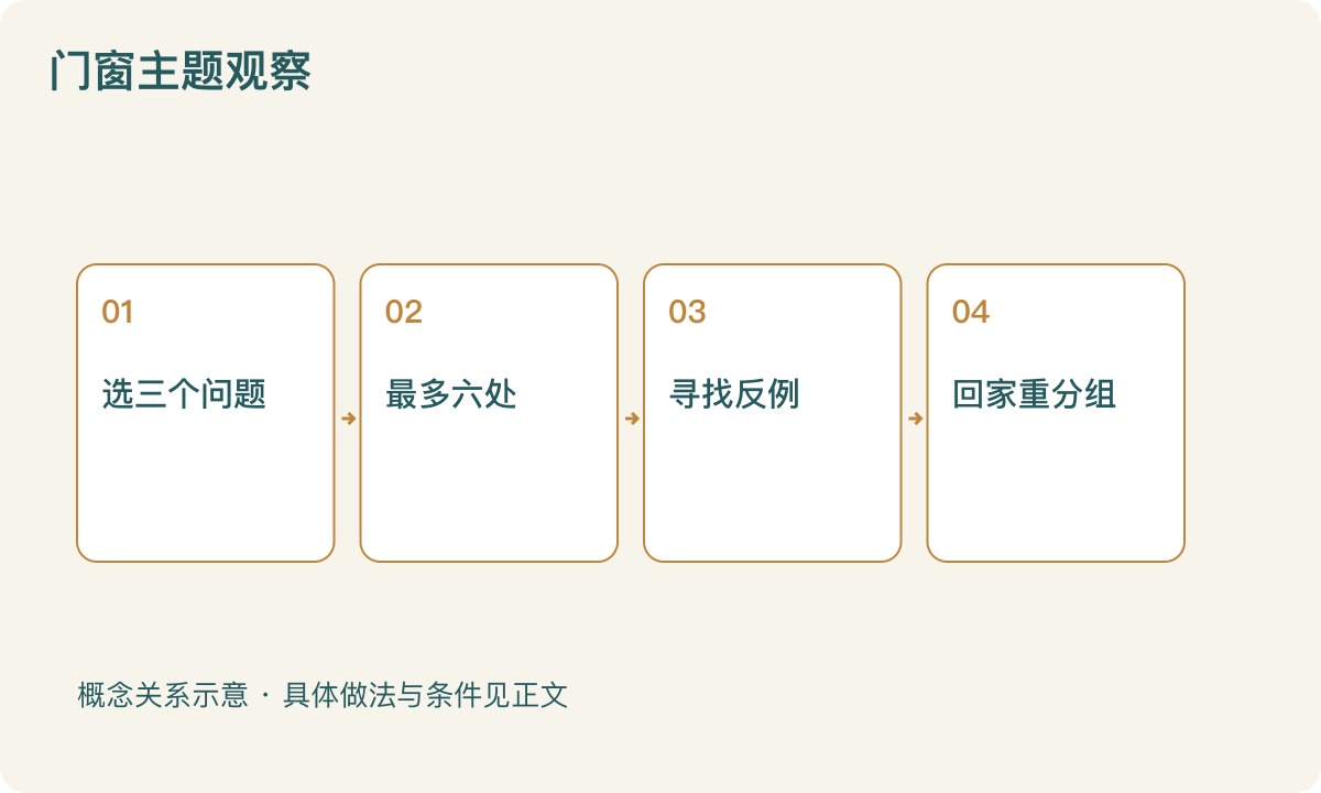 门窗主题观察：选三个问题；最多六处；寻找反例；回家重分组