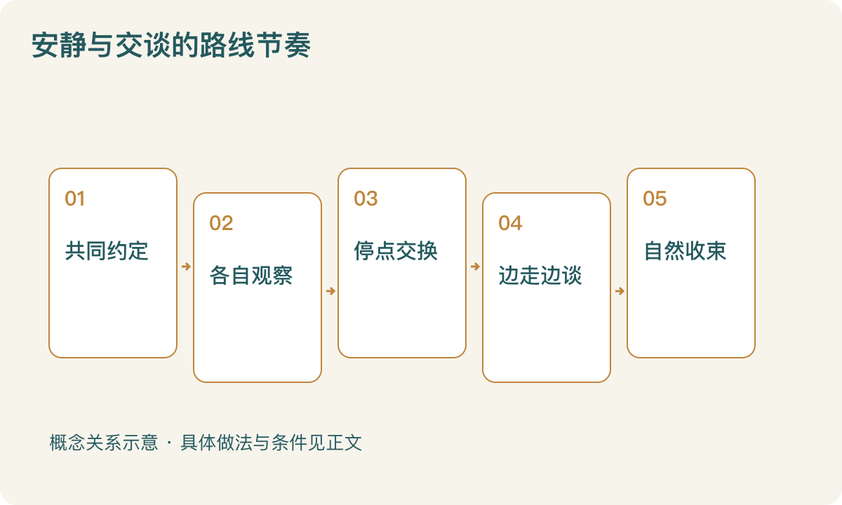 安静与交谈的路线节奏:共同约定;各自观察;停点交换;边走边谈;自然收束
