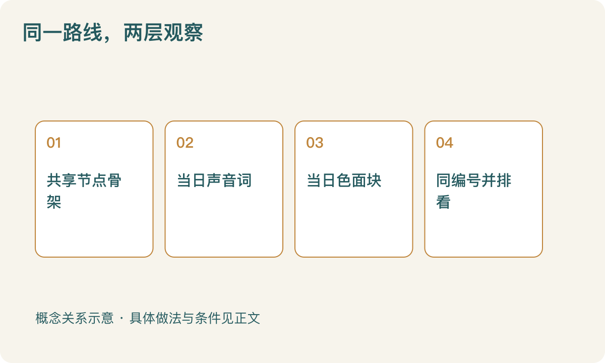 同一路线,两层观察:共享节点骨架;当日声音词;当日色面块;同编号并排看