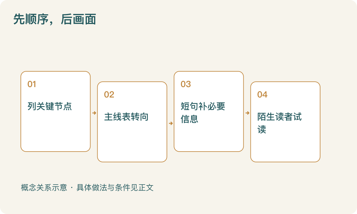 先顺序，后画面：列关键节点；主线表转向；短句补必要信息；陌生读者试读