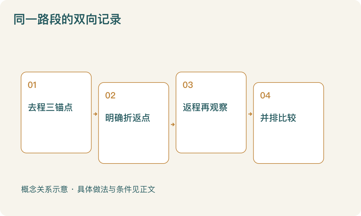 同一路段的双向记录:去程三锚点;明确折返点;返程再观察;并排比较