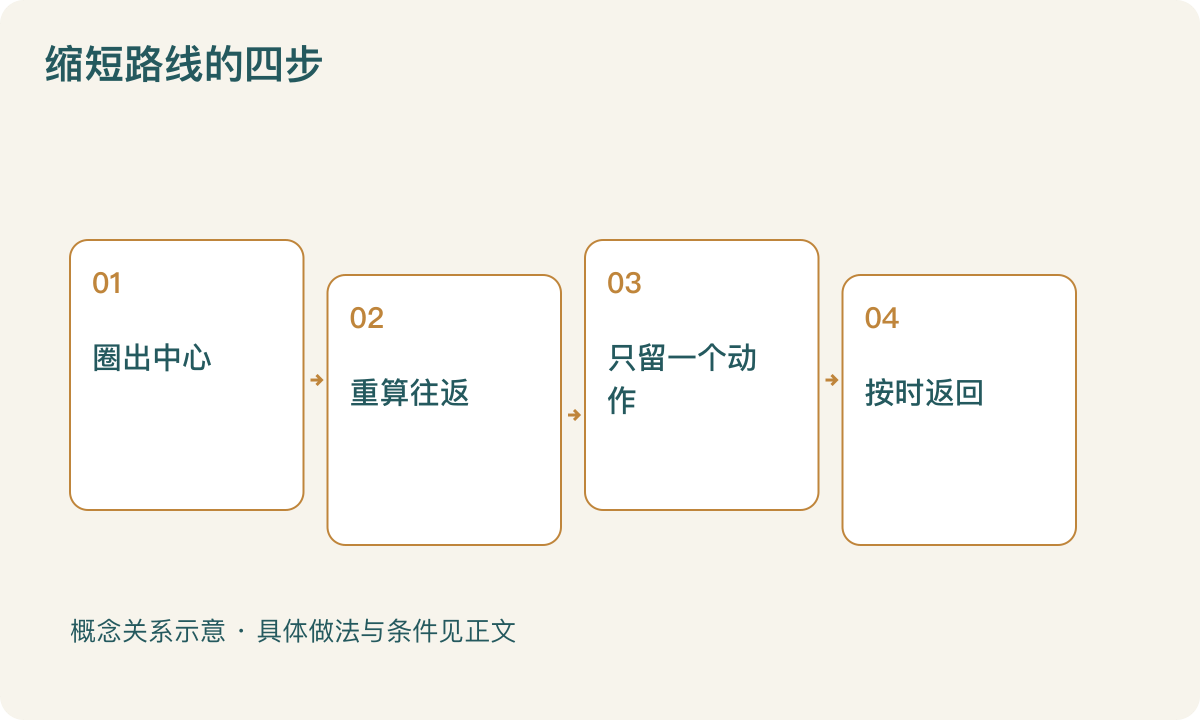 缩短路线的四步：圈出中心；重算往返；只留一个动作；按时返回