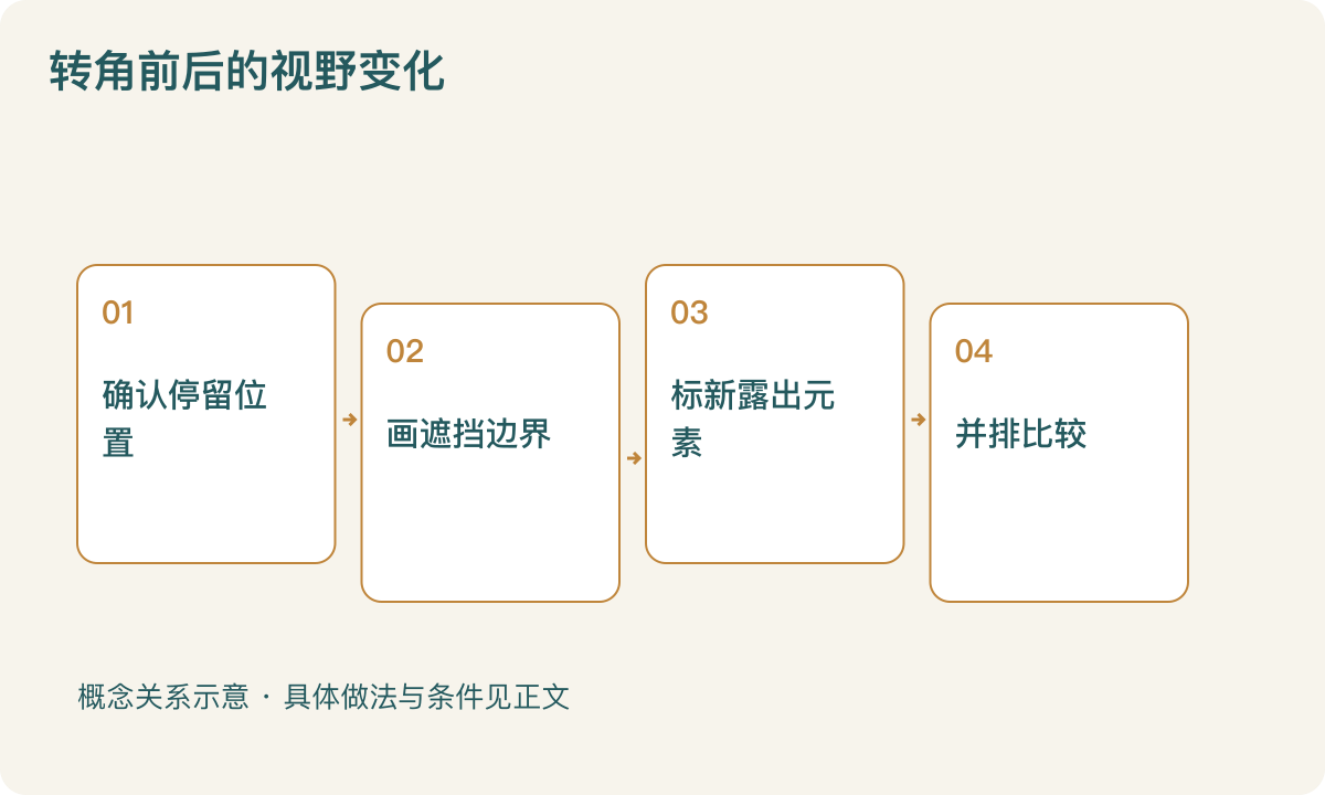 转角前后的视野变化：确认停留位置；画遮挡边界；标新露出元素；并排比较