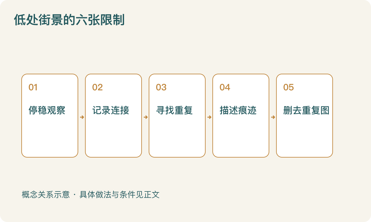 低处街景的六张限制：停稳观察；记录连接；寻找重复；描述痕迹；删去重复图