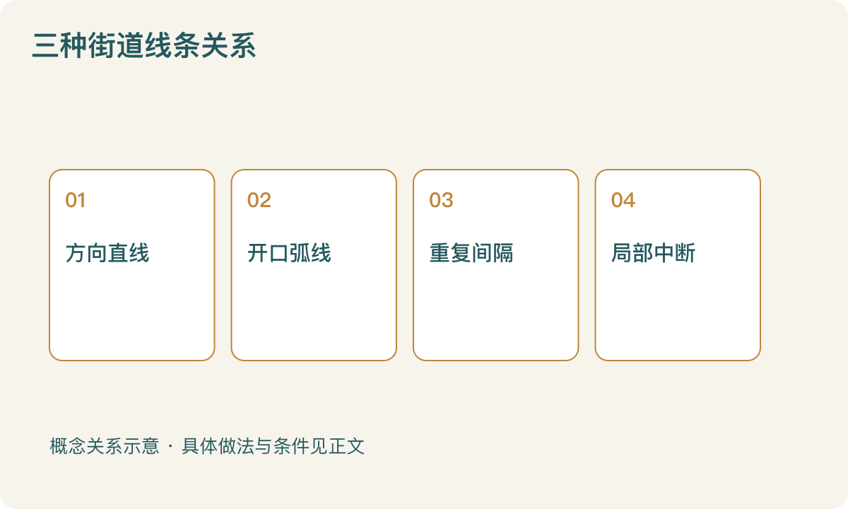 三种街道线条关系:方向直线;开口弧线;重复间隔;局部中断