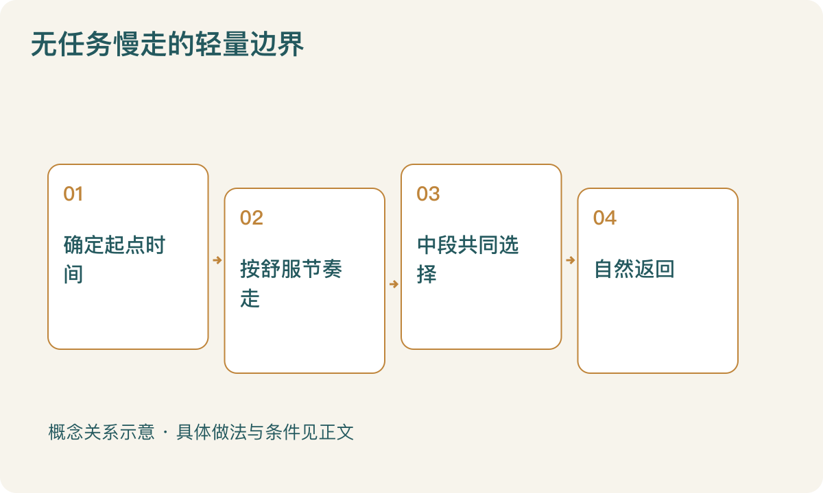 无任务慢走的轻量边界：确定起点时间；按舒服节奏走；中段共同选择；自然返回