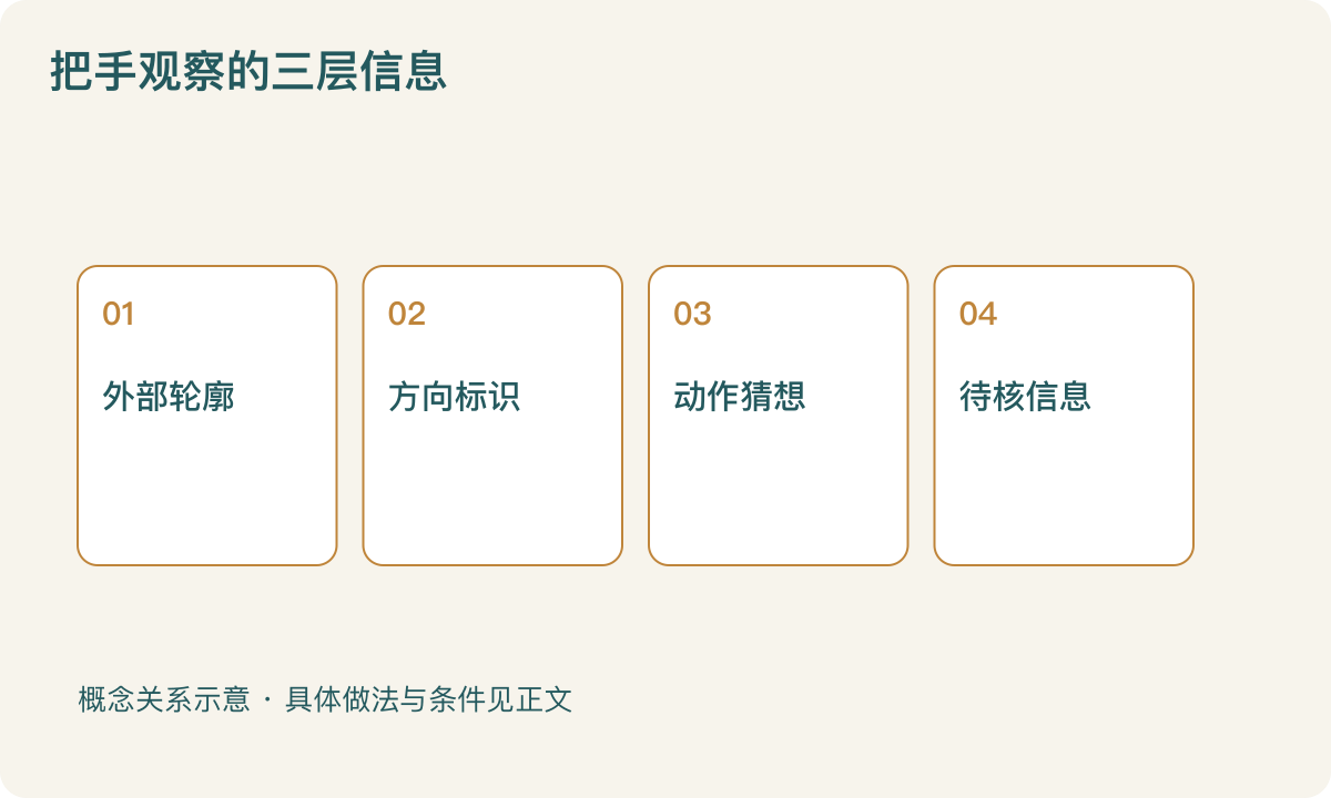 把手观察的三层信息：外部轮廓；方向标识；动作猜想；待核信息
