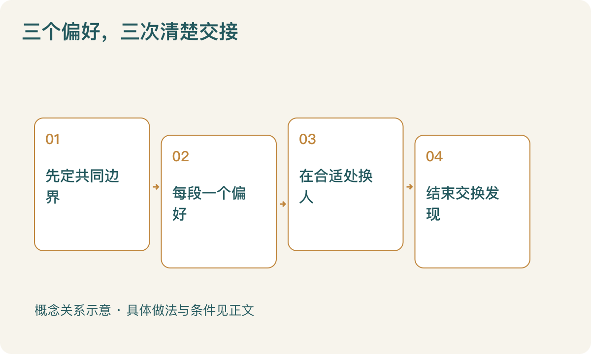 三个偏好,三次清楚交接:先定共同边界;每段一个偏好;在合适处换人;结束交换发现