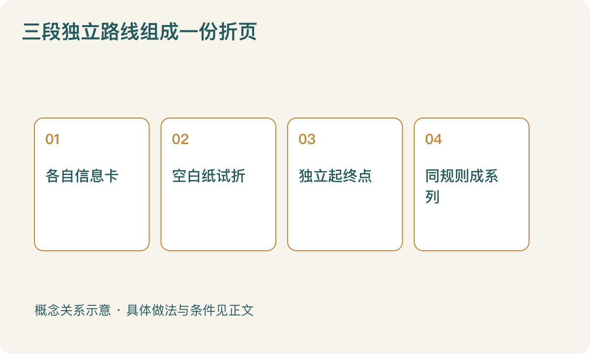 三段独立路线组成一份折页：各自信息卡；空白纸试折；独立起终点；同规则成系列