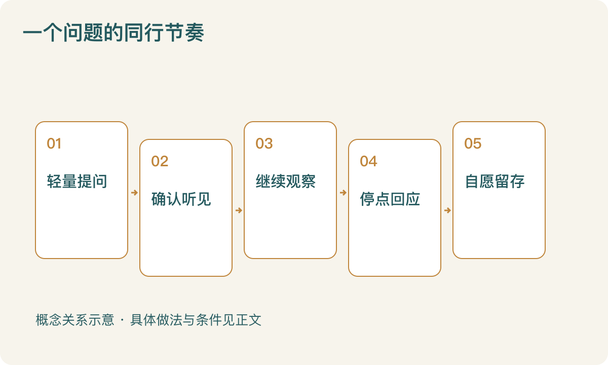 一个问题的同行节奏：轻量提问；确认听见；继续观察；停点回应；自愿留存